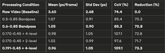 Table 1: Comparative Optical Flow Analysis of Motion Suppression Techniques